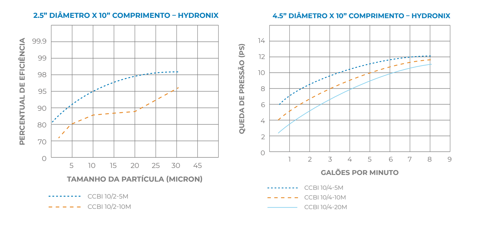 Gráficos de eficiência e queda de pressão dos Cartuchos de Carvão Ativado Compacto