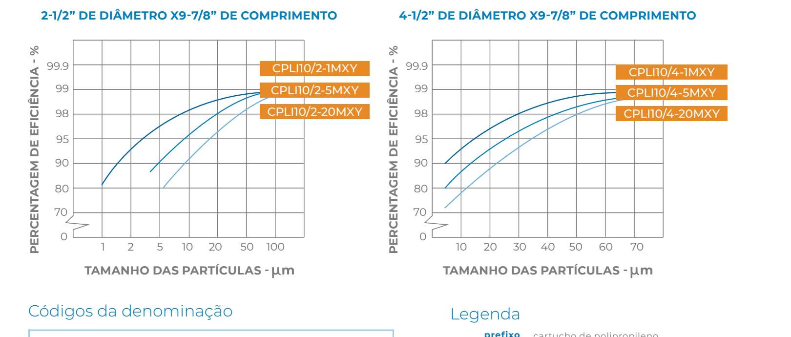 Gráficos de eficiência dos Cartuchos de Polipropileno Ranhurados CPLI