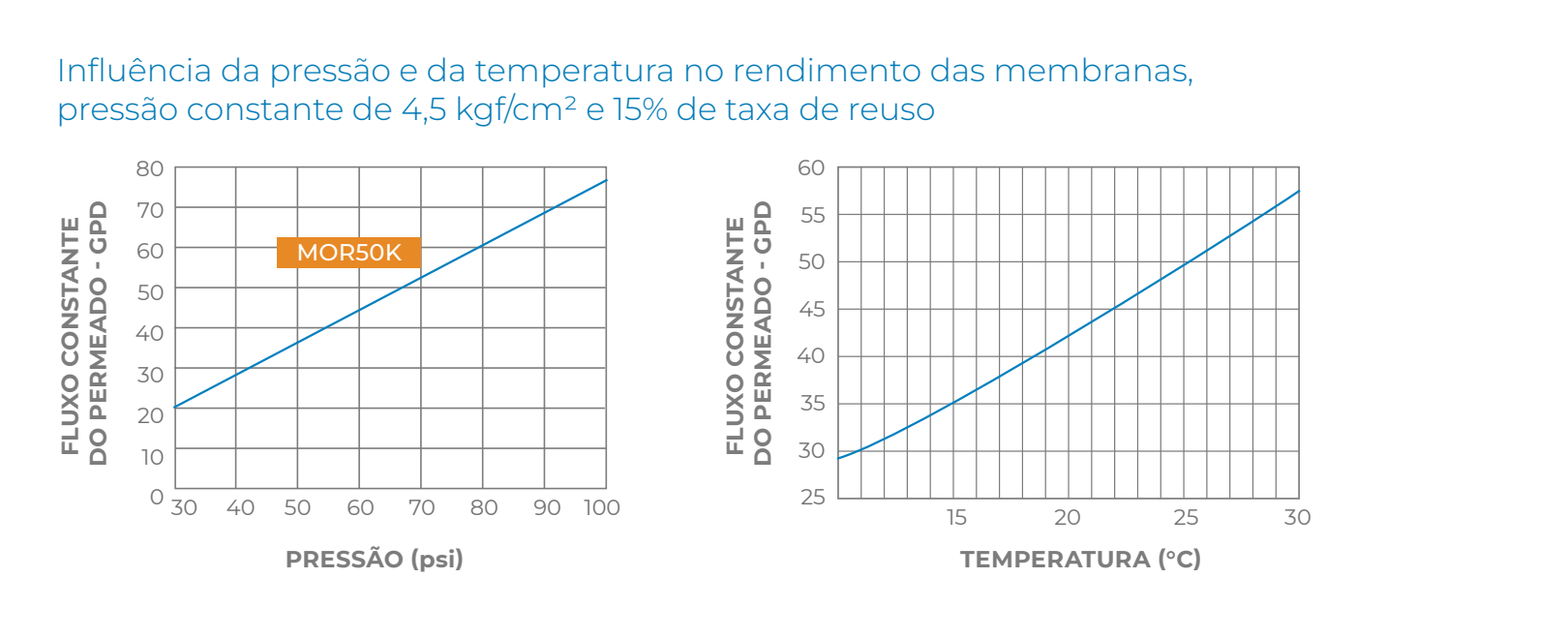 Gráficos de fluxo constante do permeado por pressão e por temperatura