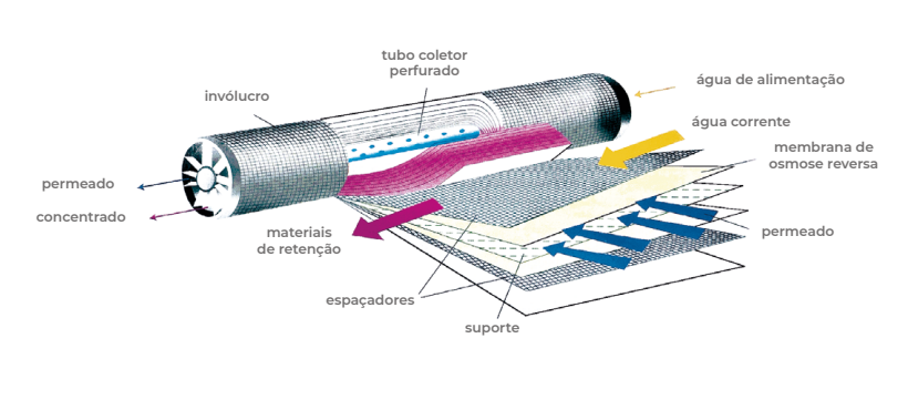 Corte ilustrativo de uma membrana de Osmose Reversa